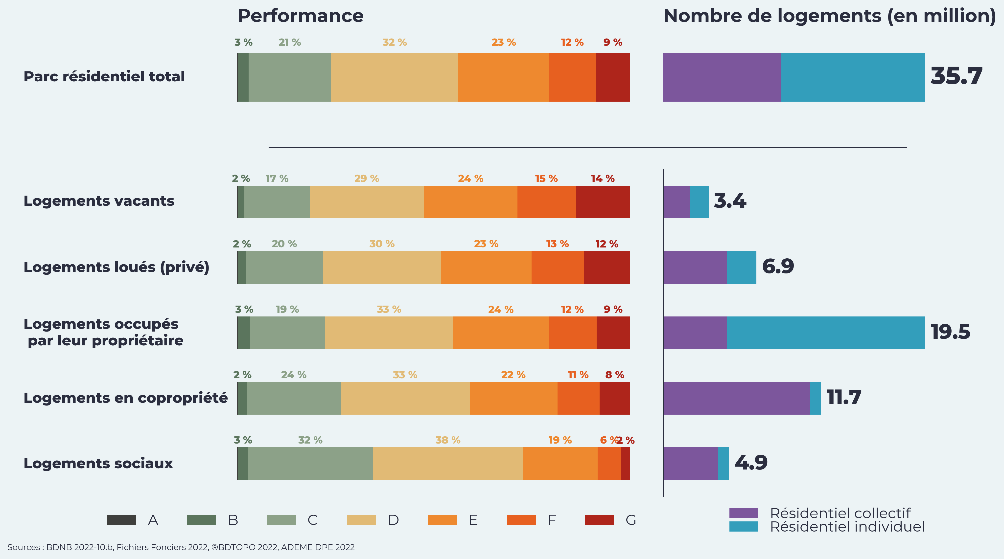 statistiques des prédictions DPE