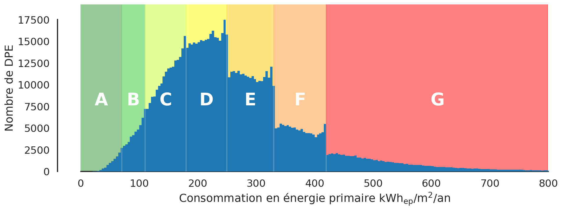 histogramme DPE 2012